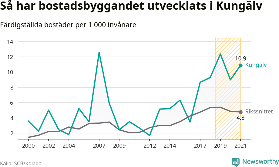 Graf: Färdigställda bostäder i flerfamiljshus i Kungälvs kommun och riket